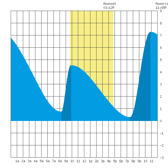 Omakstalia Point tide chart for Friday, November 26, 2021