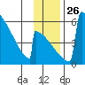 Omakstalia Point tide chart for Friday, November 26, 2021
