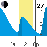 Omakstalia Point tide chart for Saturday, November 27, 2021