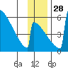 Omakstalia Point tide chart for Sunday, November 28, 2021