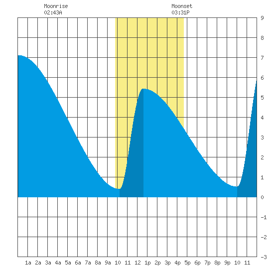 Omakstalia Point tide chart for Monday, November 29, 2021