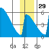 Omakstalia Point tide chart for Monday, November 29, 2021