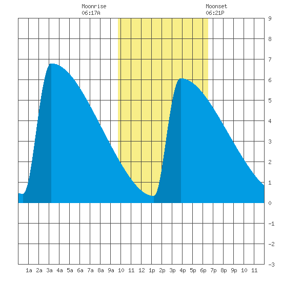 Omakstalia Point tide chart for Tuesday, November 2, 2021