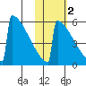 Omakstalia Point tide chart for Tuesday, November 2, 2021