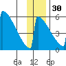 Omakstalia Point tide chart for Tuesday, November 30, 2021