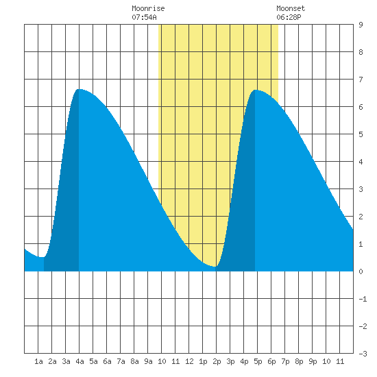 Omakstalia Point tide chart for Wednesday, November 3, 2021