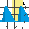 Omakstalia Point tide chart for Wednesday, November 3, 2021