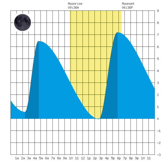 Omakstalia Point tide chart for Thursday, November 4, 2021