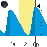 Omakstalia Point tide chart for Thursday, November 4, 2021