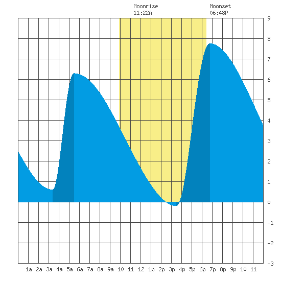Omakstalia Point tide chart for Friday, November 5, 2021
