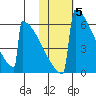 Omakstalia Point tide chart for Friday, November 5, 2021