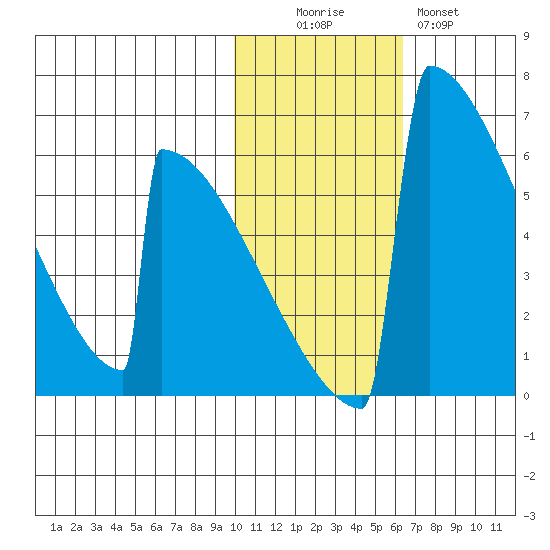 Omakstalia Point tide chart for Saturday, November 6, 2021