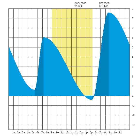 Omakstalia Point tide chart for Sunday, November 7, 2021
