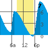 Omakstalia Point tide chart for Sunday, November 7, 2021