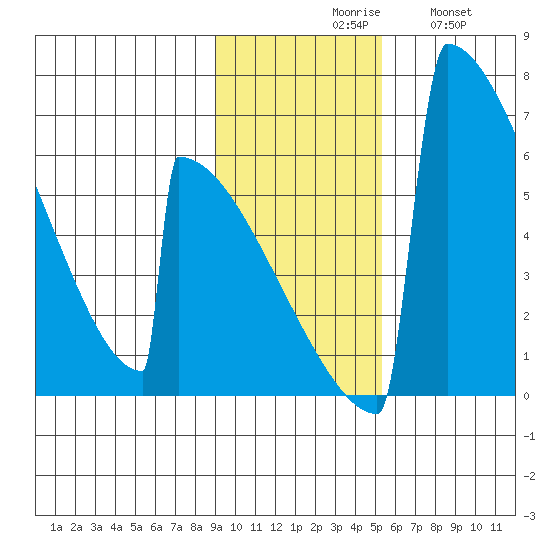 Omakstalia Point tide chart for Monday, November 8, 2021