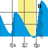 Omakstalia Point tide chart for Monday, November 8, 2021