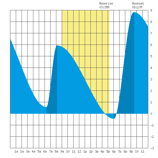 Omakstalia Point tide chart for Tuesday, November 9, 2021