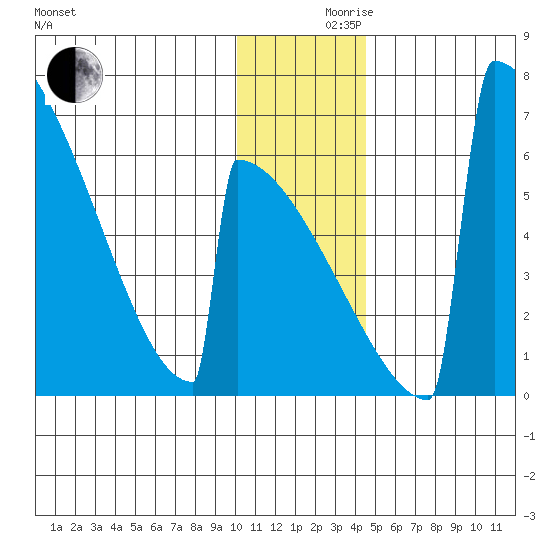 Omakstalia Point tide chart for Friday, December 10, 2021