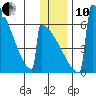 Omakstalia Point tide chart for Friday, December 10, 2021