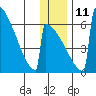 Omakstalia Point tide chart for Saturday, December 11, 2021