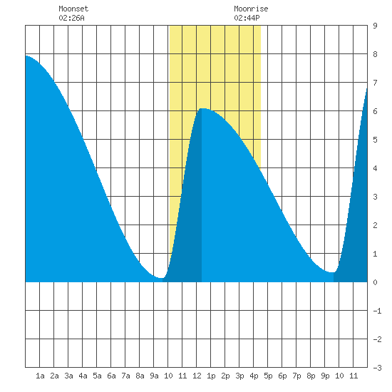 Omakstalia Point tide chart for Sunday, December 12, 2021