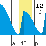 Omakstalia Point tide chart for Sunday, December 12, 2021