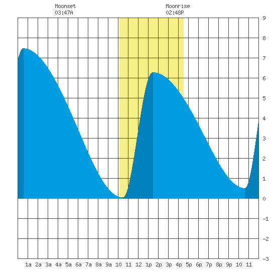 Omakstalia Point tide chart for Monday, December 13, 2021