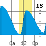 Omakstalia Point tide chart for Monday, December 13, 2021