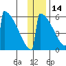 Omakstalia Point tide chart for Tuesday, December 14, 2021