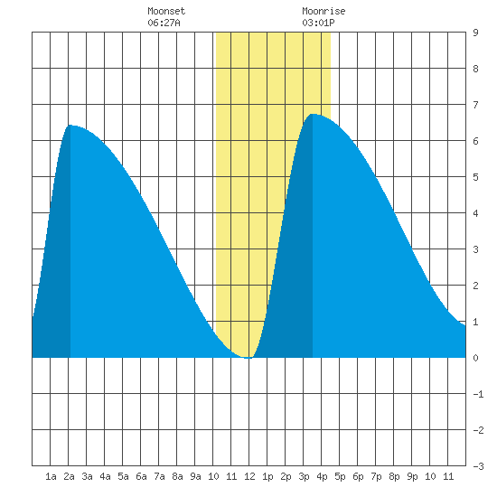 Omakstalia Point tide chart for Wednesday, December 15, 2021