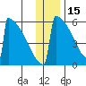 Omakstalia Point tide chart for Wednesday, December 15, 2021