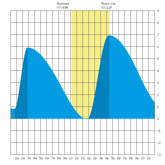 Omakstalia Point tide chart for Thursday, December 16, 2021