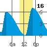 Omakstalia Point tide chart for Thursday, December 16, 2021