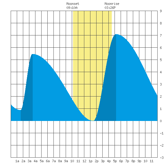 Omakstalia Point tide chart for Friday, December 17, 2021
