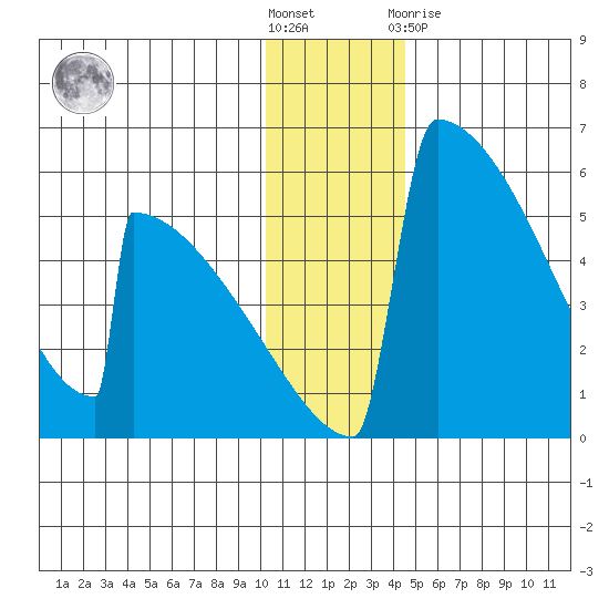Omakstalia Point tide chart for Saturday, December 18, 2021