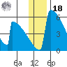 Omakstalia Point tide chart for Saturday, December 18, 2021
