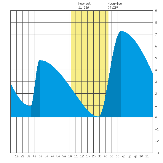 Omakstalia Point tide chart for Sunday, December 19, 2021