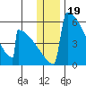 Omakstalia Point tide chart for Sunday, December 19, 2021