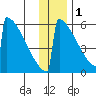 Omakstalia Point tide chart for Wednesday, December 1, 2021