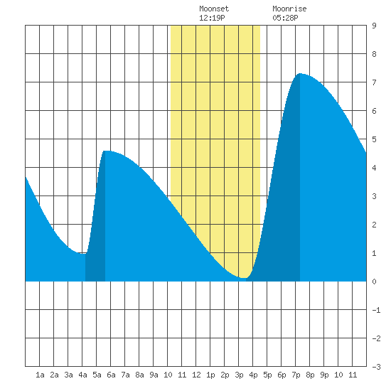Omakstalia Point tide chart for Monday, December 20, 2021