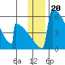 Omakstalia Point tide chart for Monday, December 20, 2021