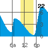 Omakstalia Point tide chart for Wednesday, December 22, 2021