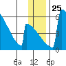 Omakstalia Point tide chart for Saturday, December 25, 2021