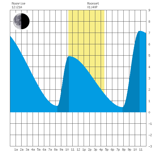 Omakstalia Point tide chart for Sunday, December 26, 2021