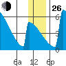 Omakstalia Point tide chart for Sunday, December 26, 2021