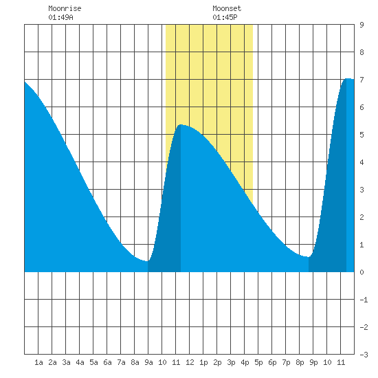 Omakstalia Point tide chart for Monday, December 27, 2021