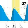 Omakstalia Point tide chart for Monday, December 27, 2021