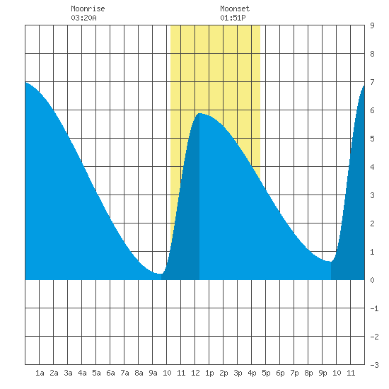 Omakstalia Point tide chart for Tuesday, December 28, 2021