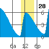 Omakstalia Point tide chart for Tuesday, December 28, 2021