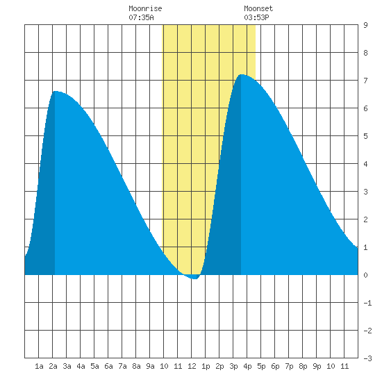 Omakstalia Point tide chart for Thursday, December 2, 2021